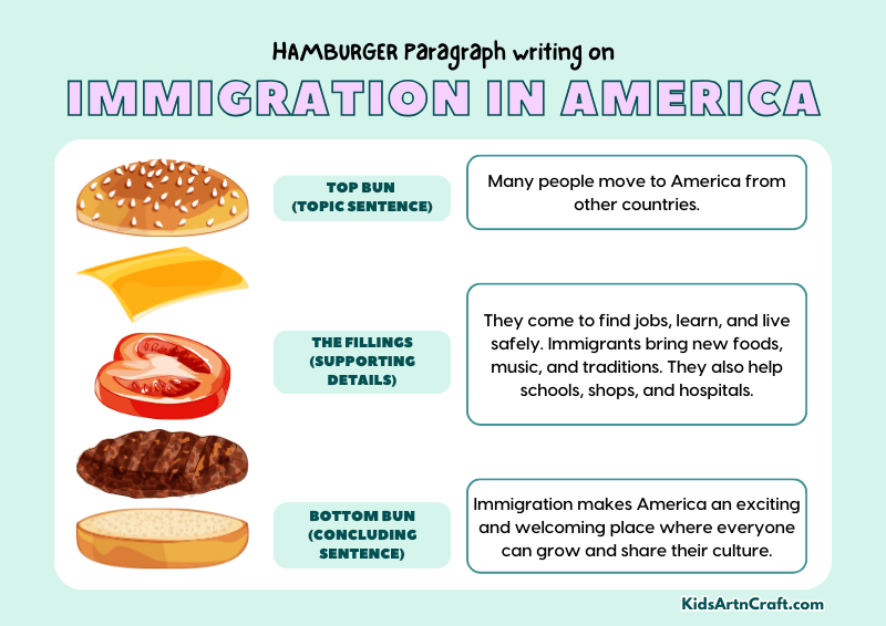 Immigration in America Paragraph Writing with Hamburger Method