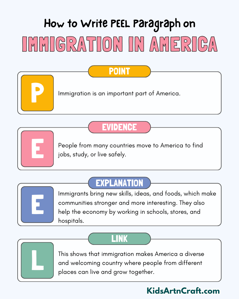 Immigration in America Paragraph Writing with PEEL Method