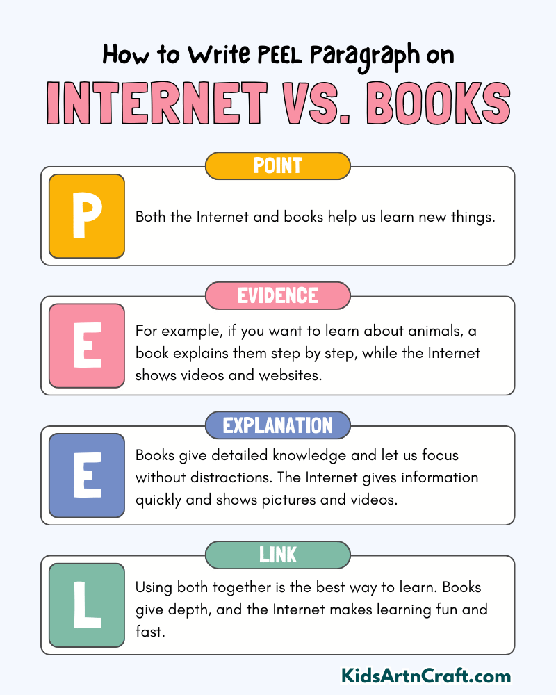 Internet vs. Books Paragraph Writing with PEEL Method