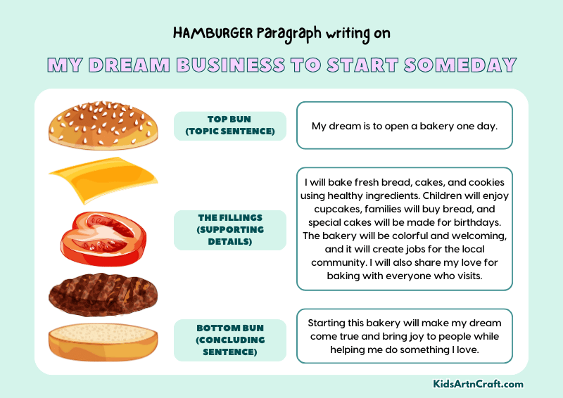 My Dream Business To Start Someday Paragraph Writing with Hamburger Method
