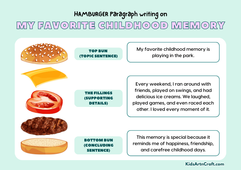 My favorite childhood memory Paragraph Writing with Hamburger Method