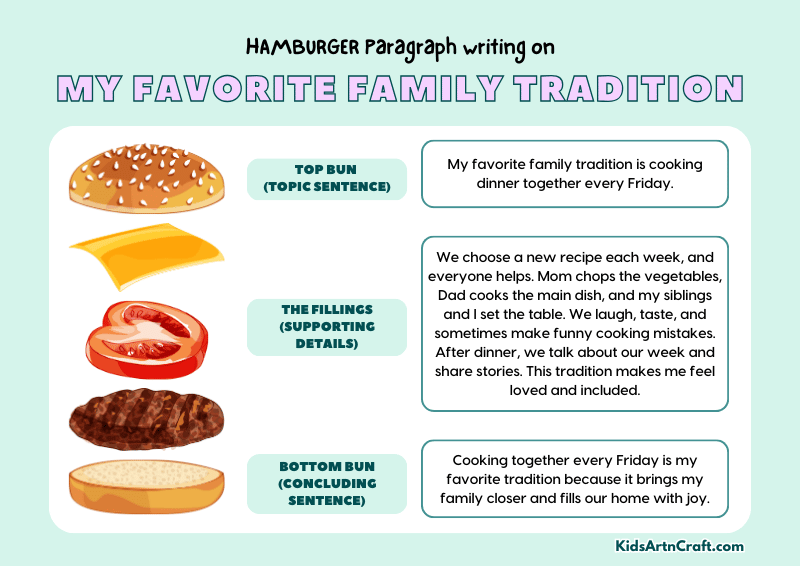 My Favorite Family Tradition Paragraph Writing with Hamburger Method