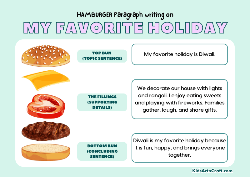 My Favorite Holiday Paragraph Writing with Hamburger Method
