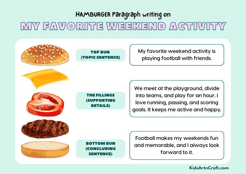 My Favorite Weekend Activity: Paragraph Writing with Hamburger Method
