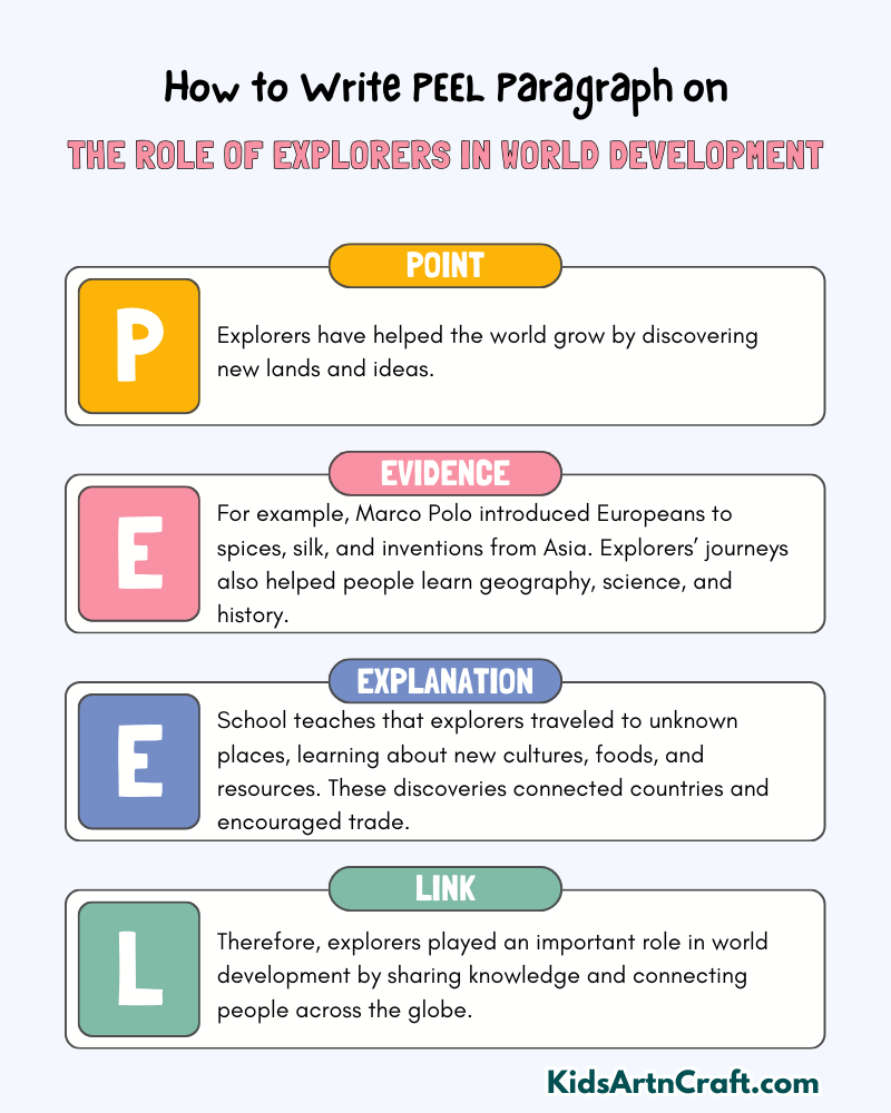 The Role Of Explorers In World Development Paragraph Writing with PEEL Method