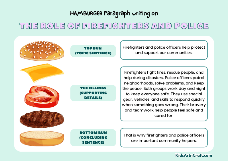 The Role Of Firefighters And Police Paragraph Writing with Hamburger Method