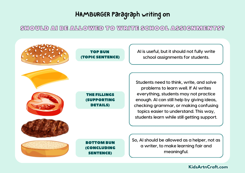Should AI Be Allowed To Write School Assignments? Paragraph Writing with Hamburger Method