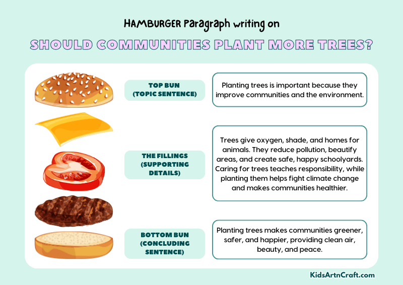 Should Communities Plant More Trees? Paragraph Writing with Hamburger Method