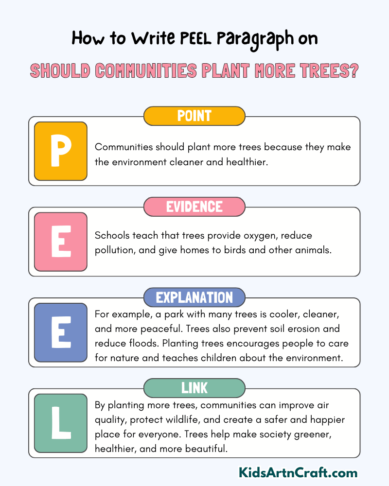 Should Communities Plant More Trees? Paragraph Writing with PEEL Method
