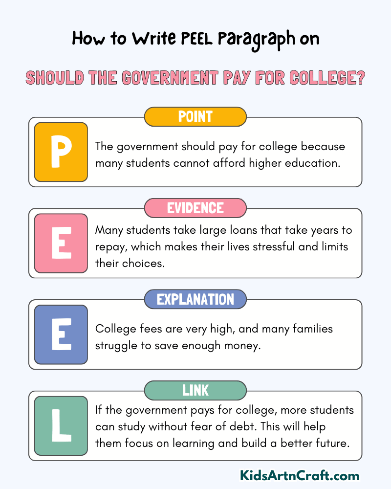 Should The Government Pay for College? Paragraph Writing with PEEL Method