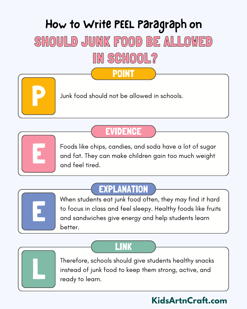 Should Junk Food be Allowed in School? Paragraph Writing with PEEL Method