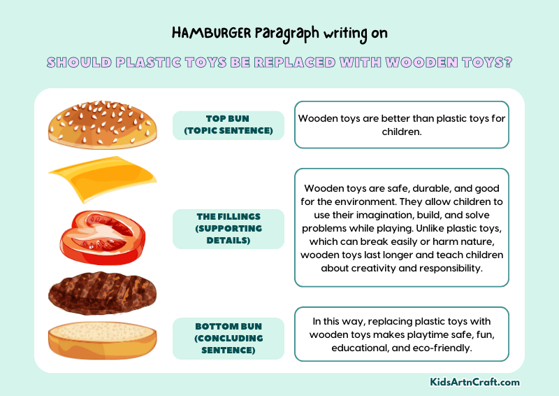 Should Plastic Toys Be Replaced With Wooden Toys? Paragraph Writing with Hamburger Method