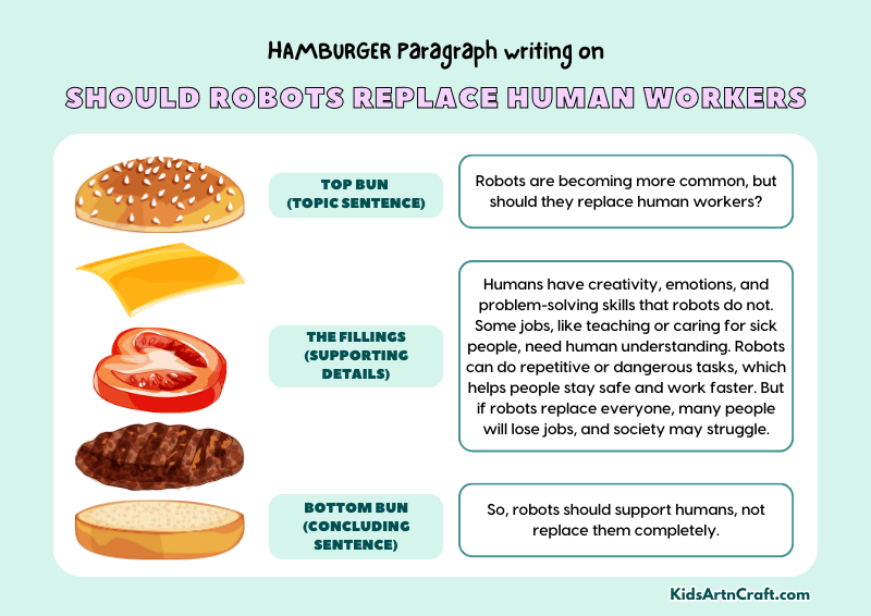 Should robots replace human workers? Paragraph Writing with Hamburger Method