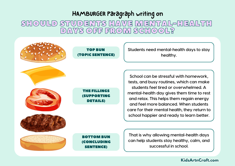 Should Students Have Mental-Health Days Off From School? Paragraph Writing with Hamburger Method