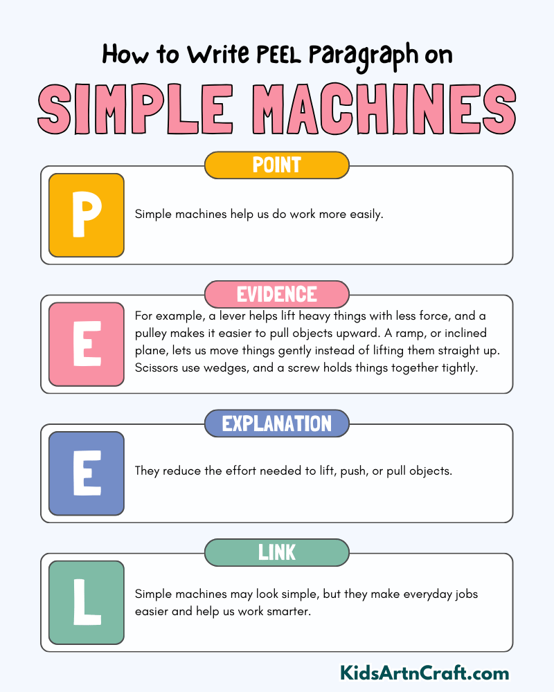 Simple Machines Paragraph Writing with PEEL Method