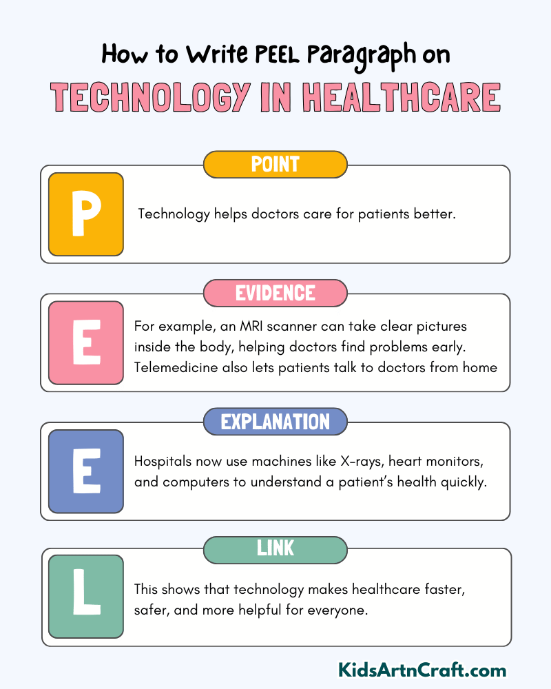 Technology in Healthcare Paragraph Writing with PEEL Method