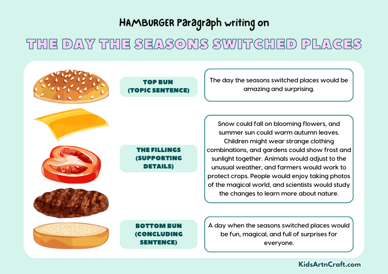 The Day The Seasons Switched Places Paragraph Writing with Hamburger Method
