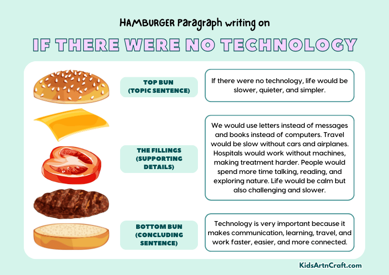 If There Were No Technology Paragraph Writing with Hamburger Method
