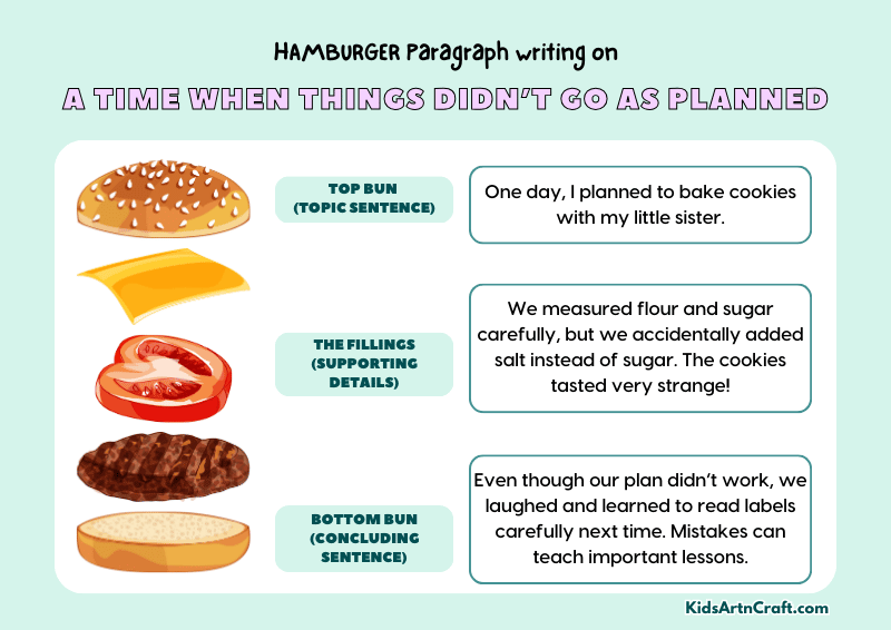 A Time When Things Didn’t Go as Planned Paragraph Writing with Hamburger Method