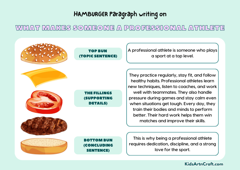 What Makes Someone A Professional Athlete Paragraph Writing with Hamburger Method