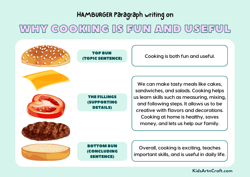 Why Cooking Is Fun And Useful Paragraph Writing with Hamburger Method