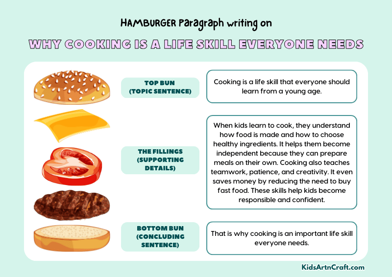 Why Cooking Is A Life Skill Everyone Needs Paragraph Writing with Hamburger Method