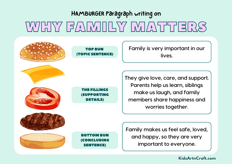 Why Family Matters Paragraph Writing with Hamburger Method