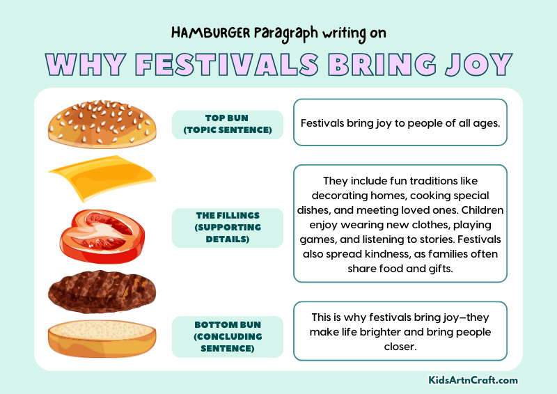 Why Festivals Bring Joy Paragraph Writing with Hamburger Method
