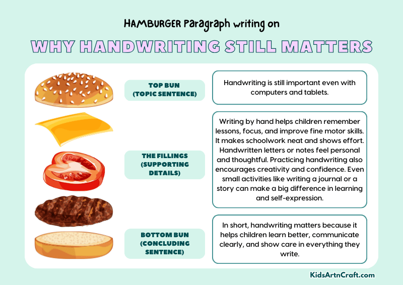 Why Handwriting Still Matters Paragraph Writing with Hamburger Method