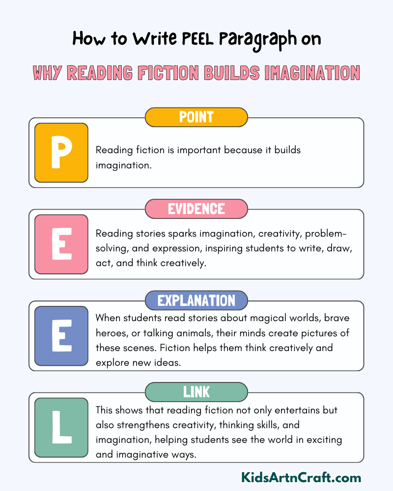 Why Reading Fiction Builds Imagination Paragraph Writing with PEEL Method