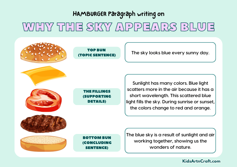 Why The Sky Appears Blue Paragraph Writing with Hamburger Method