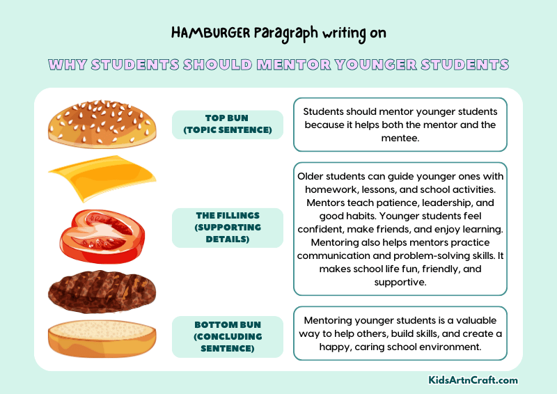 Why Students Should Mentor Younger Students Paragraph Writing with Hamburger Method