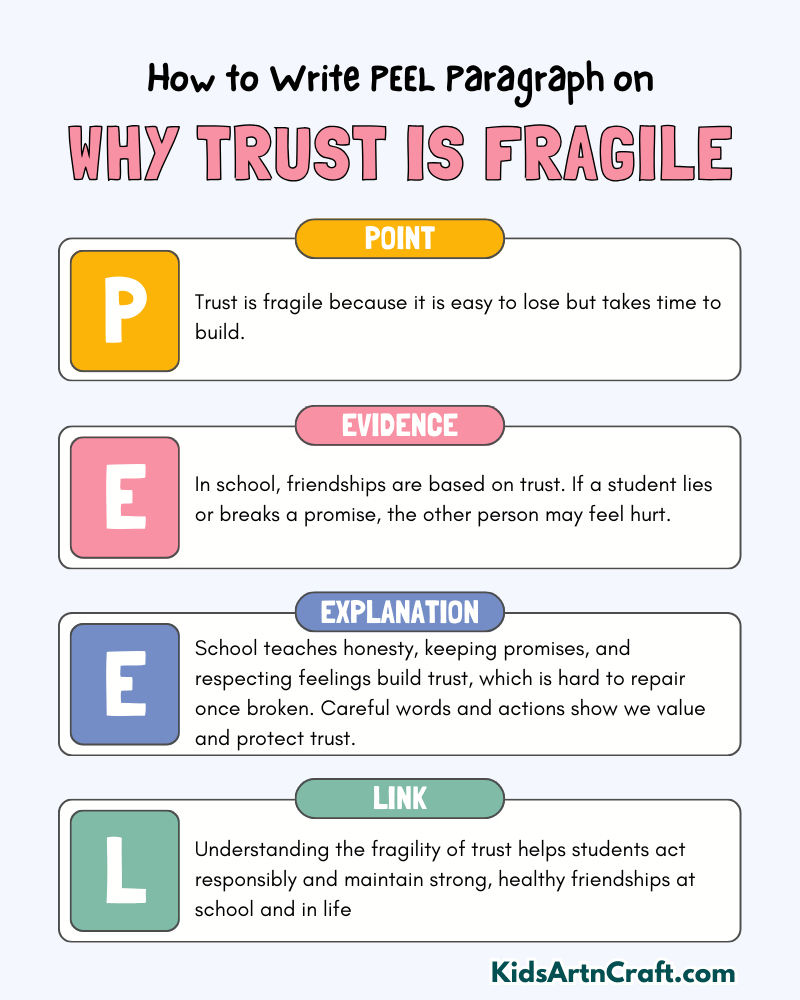Why Trust Is Fragile Paragraph Writing with PEEL Method
