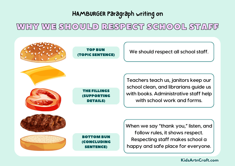 Why We Should Respect School Staff Paragraph Writing with the Hamburger Method
