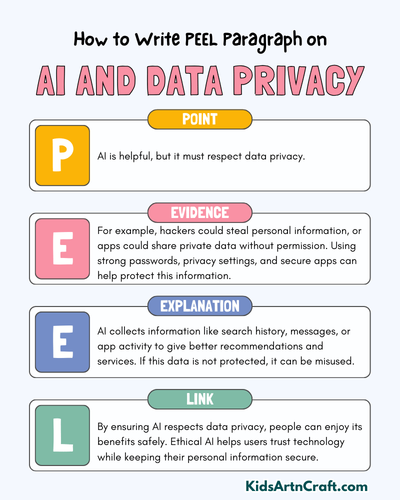 AI and Data Privacy Paragraph Writing with PEEL Method