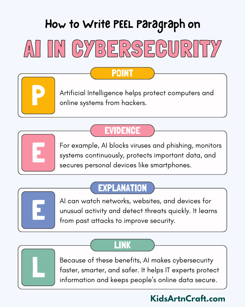 AI in Cybersecurity Paragraph Writing with PEEL Method