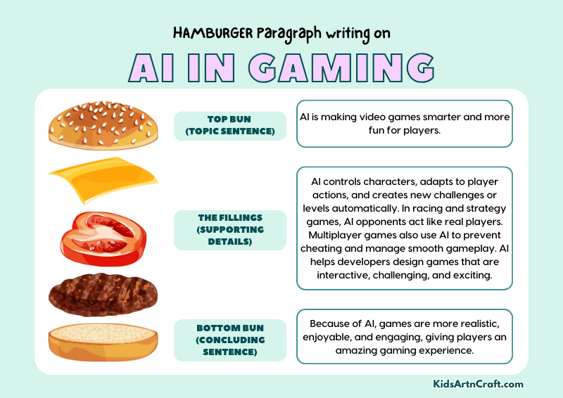 AI in Gaming Paragraph Writing with Hamburger Method