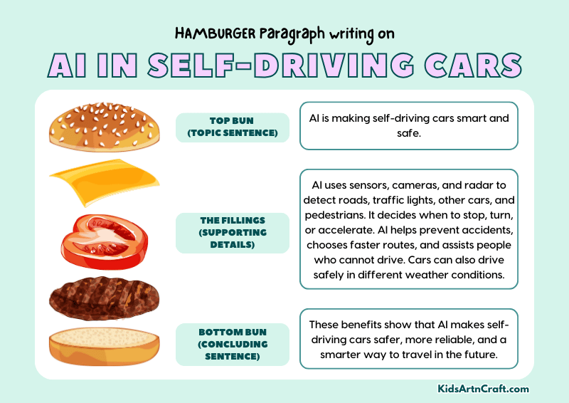 AI in Self-Driving Cars Paragraph Writing with Hamburger Method