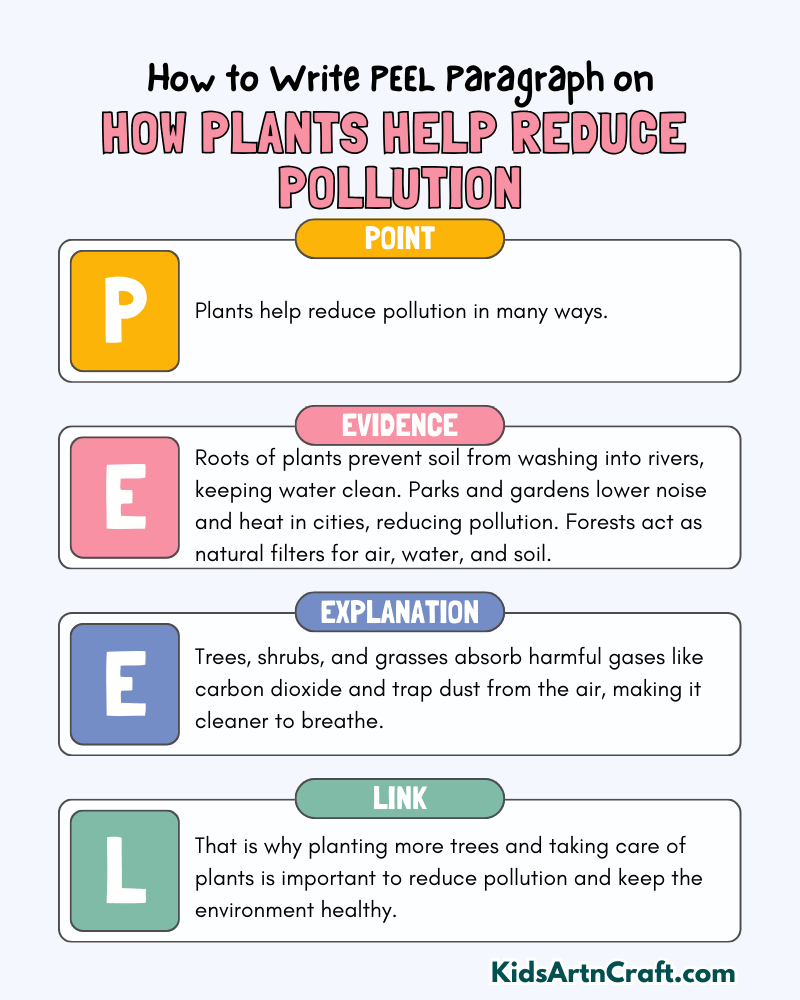 How Plants Help Reduce Pollution Paragraph Writing with PEEL Method 