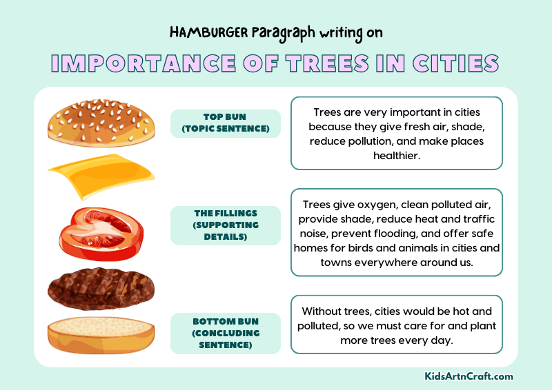 Importance of Trees in Cities Paragraph Writing with Hamburger Method
