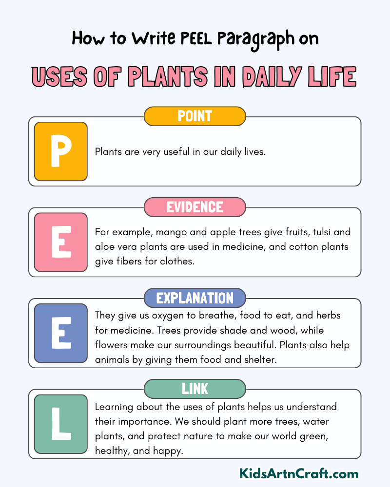 Uses of Plants in Daily Life Paragraph Writing with PEEL Method