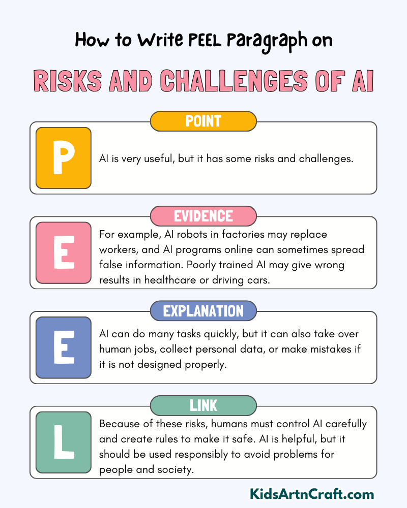 Risks and Challenges of AI Paragraph Writing with PEEL Method