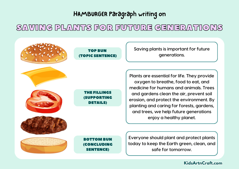 Saving Plants for Future Generations Paragraph Writing with Hamburger Method