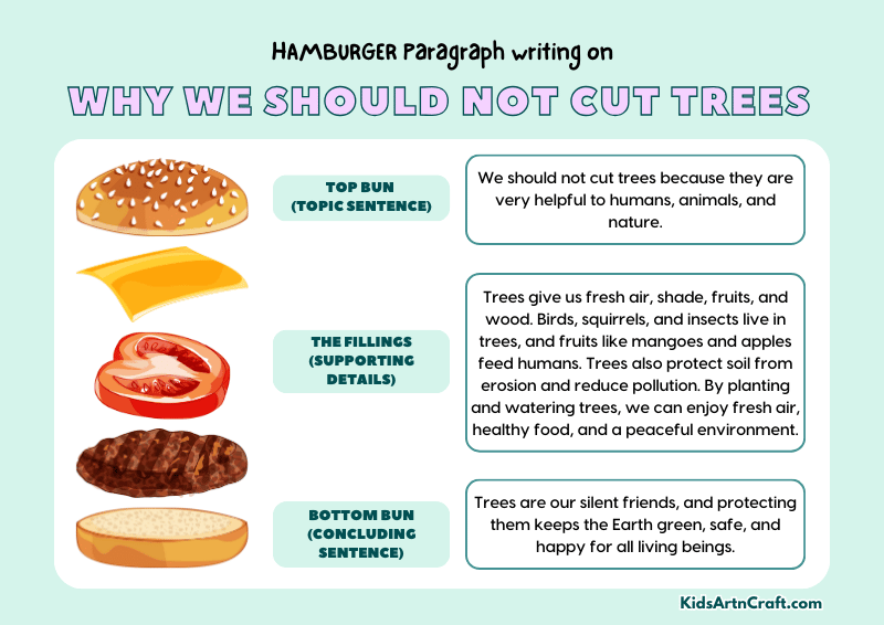 Why We Should Not Cut Trees Paragraph Writing with Hamburger Method
